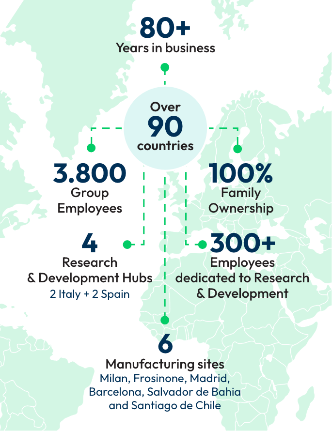 Italfarmaco in numbers: present in over 90 countries, 3,800 employees including 300 in Research & Development, 4 R&D centers and 6 plants